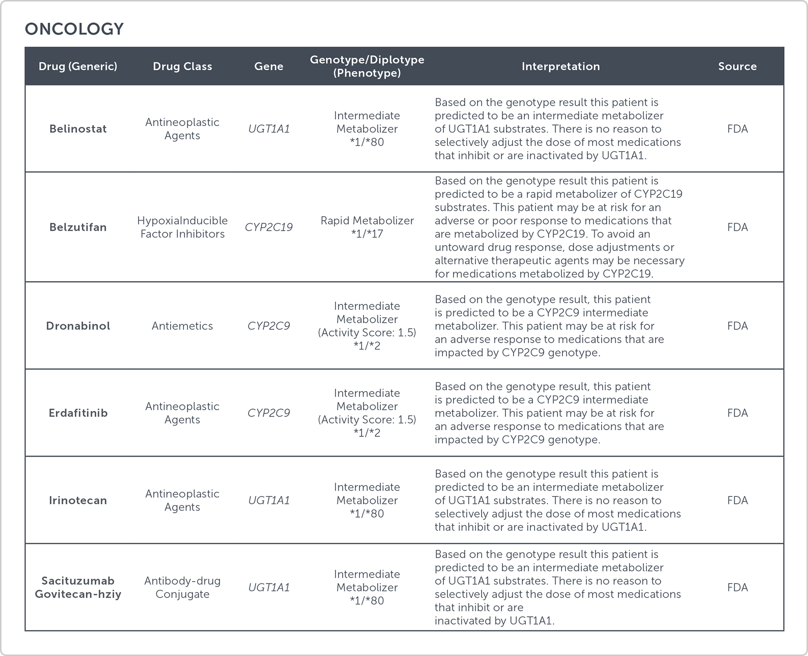 A table summarizing five oncology drugs with intermediate metabolizer genotypes, associated genes, clinical interpretations, and FDA as the source.