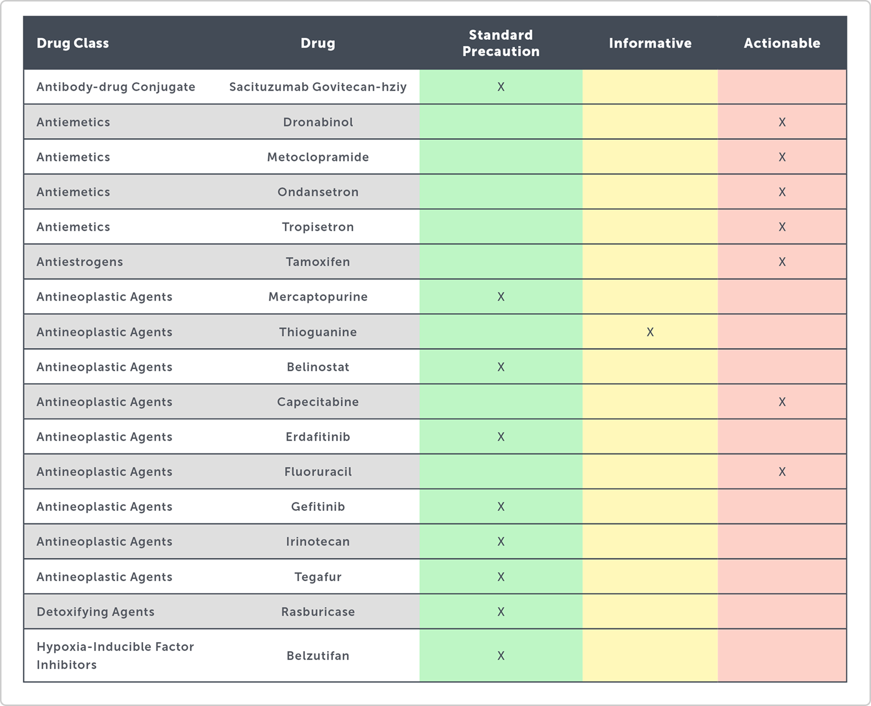 A table listing oncology drugs with pharmacogenomic guidance categorized as Standard Precaution (green), Informative (yellow), or Actionable (red)